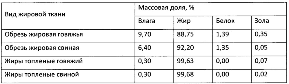 Способ производства белково-жировой эмульсии для группы вареных колбасных изделий (патент 2645908)