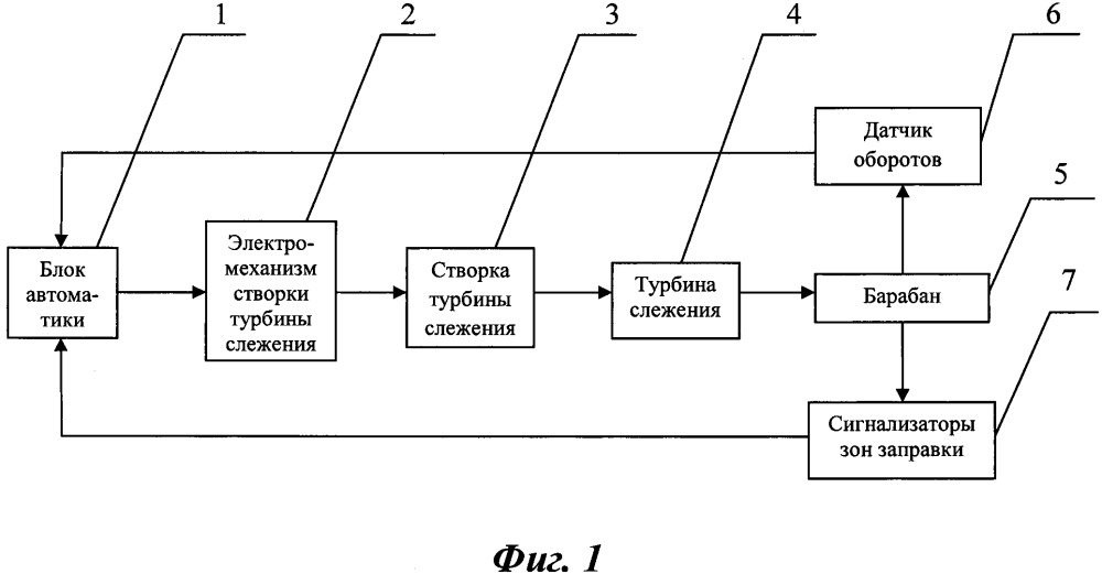 Система и способ регулирования скорости уборки-выпуска шланга на подвесных агрегатах заправки (патент 2667984)