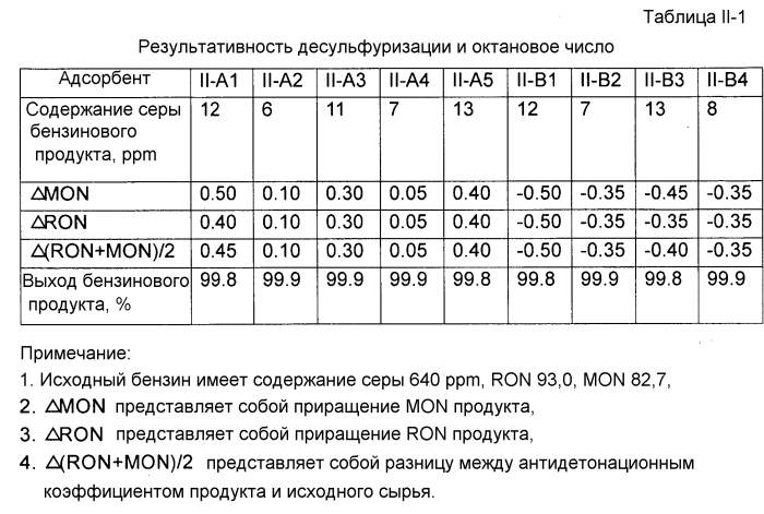 Адсорбент десульфуризации для углеводородного масла, его получение и использование (патент 2587444)