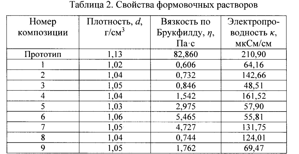 Композиция для получения полупроницаемой пористой мембраны (патент 2638981)