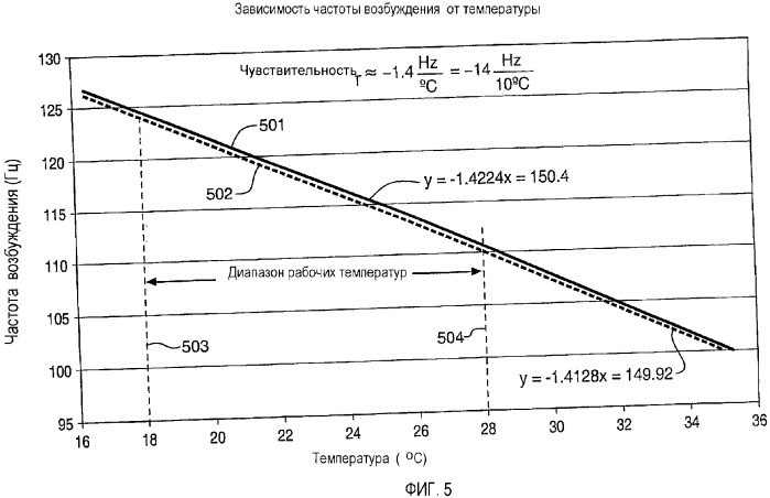 Способ и устройство компенсации для кориолисова расходомера (патент 2344376)