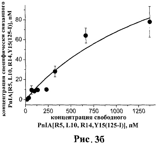 Пептид, имеющий высокое сродство к альфа7 типу никотинового ацетилхолинового рецептора человека, и его применение (патент 2455359)