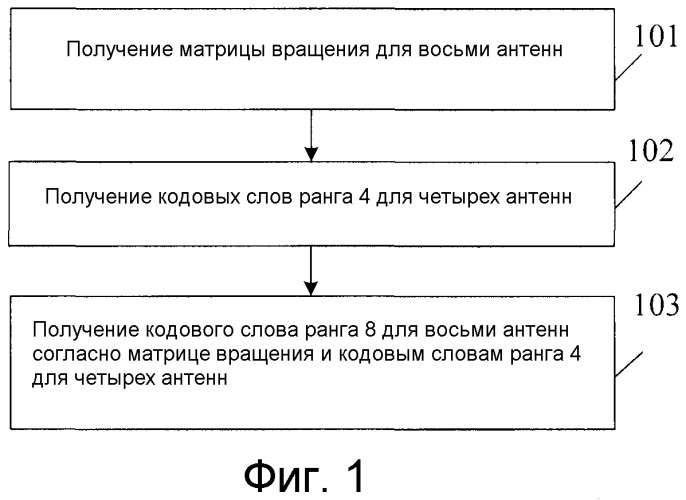 Способ для формирования таблицы кодирования, способ и устройство для передачи данных (патент 2509417)