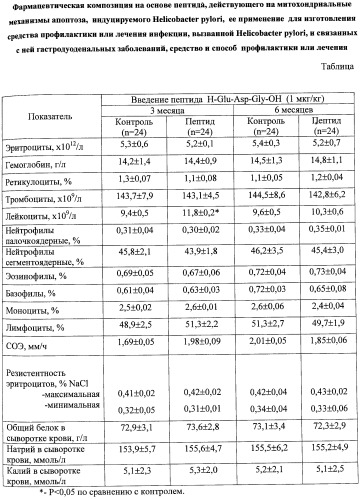 Пептидная фармацевтическая композиция, средство на ее основе для лечения гастродуоденальных заболеваний, вызываемых helicobacter pylori, и способ его использования (патент 2449805)