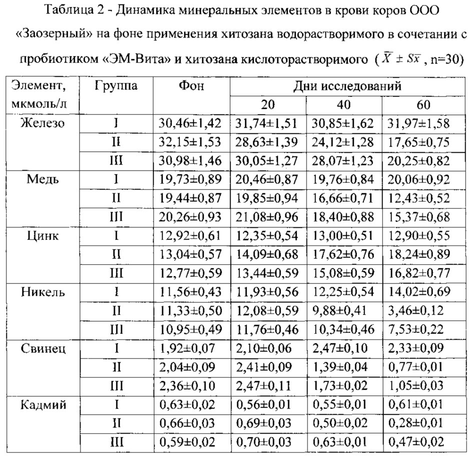 Способ снижения содержания тяжелых металлов в молоке коров (патент 2613470)