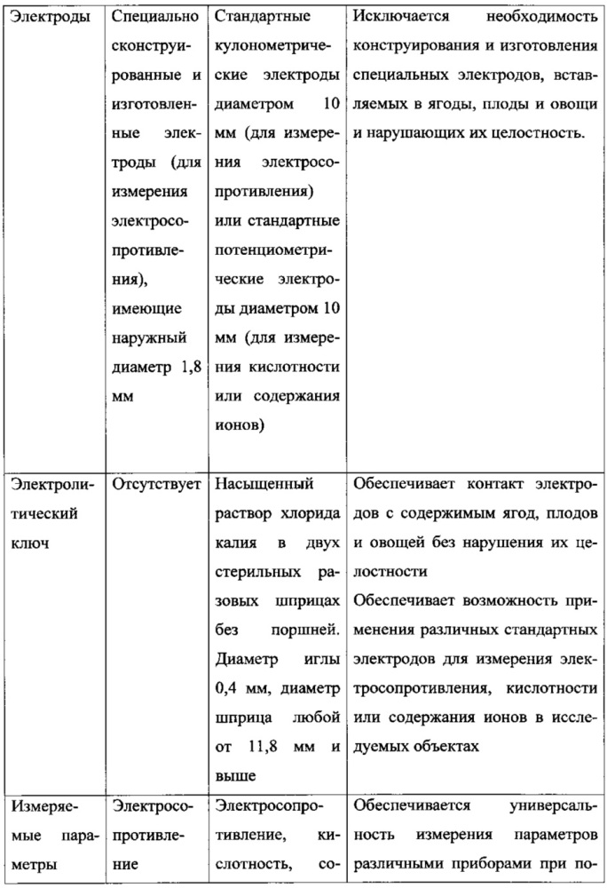 Способ определения электрофизических параметров и содержания ионов в ягодах, плодах и овощах (патент 2610207)
