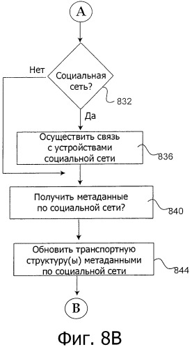 Система и способ использования транспортной структуры в среде социальной сети (патент 2500021)