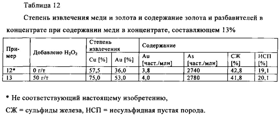 Способ извлечения сульфида меди из руды, содержащей сульфид железа (патент 2655864)