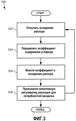 Система измерения расхода и способ ее функционирования для управления реакцией преобразования в системе производства водорода (патент 2300796)