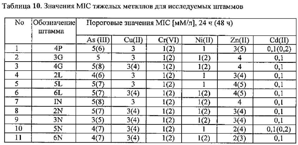 Композиция бактериальных штаммов, смесь для биоремедиации и применение указанной композиции для удаления из почвы загрязняющих веществ, а также способ очистки почвы от загрязняющих веществ (патент 2601155)