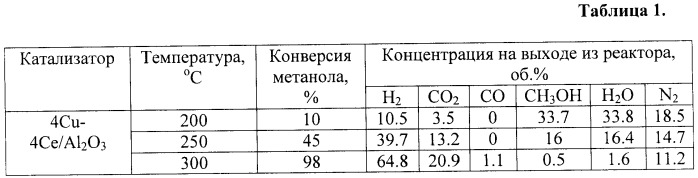 Катализатор, способ его приготовления и способ получения водорода (патент 2431526)