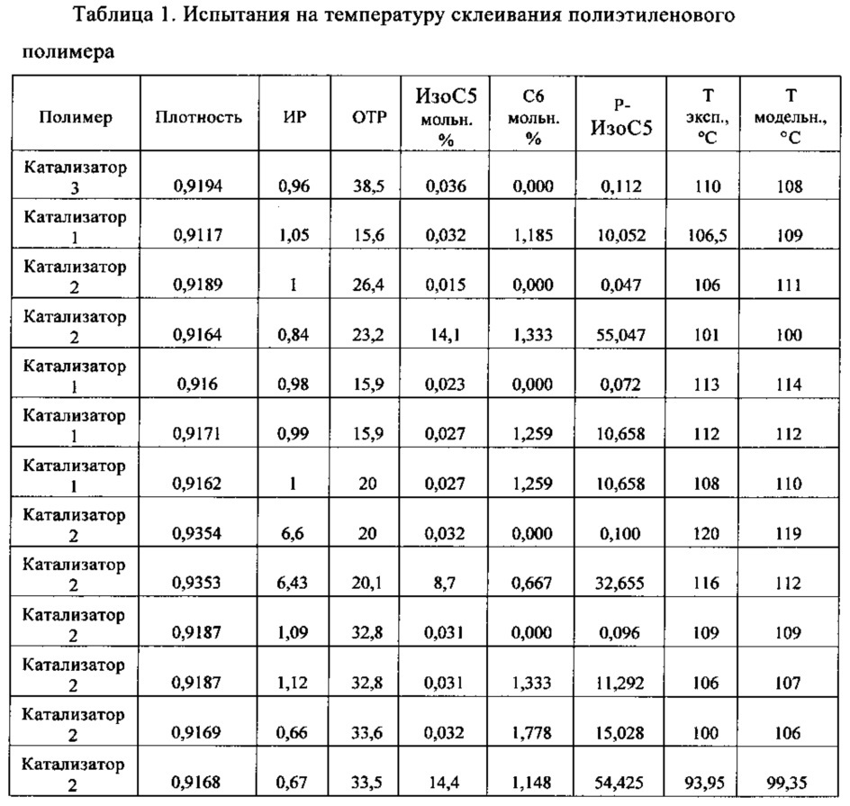 Управление реакцией полиолефинов (патент 2639152)