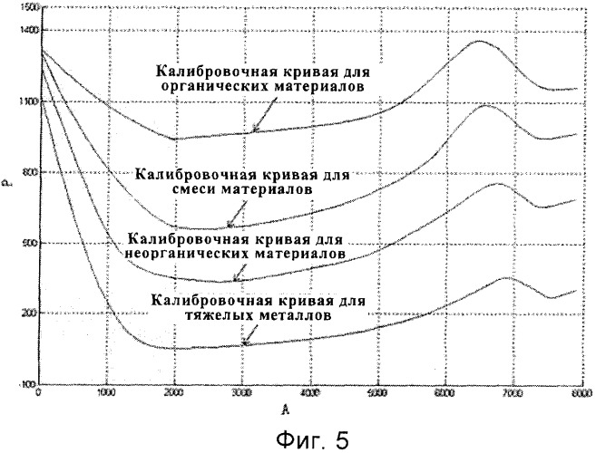 Способ проверки объекта с использованием мультиэнергетического излучения и установка для его осуществления (патент 2351921)