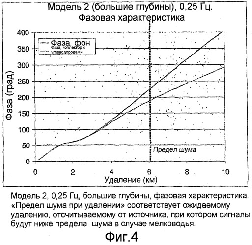 Электромагнитный способ на мелководье с использованием управляемого источника (патент 2475781)