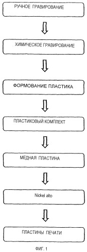 Способ изготовления гравированной пластины (патент 2421338)