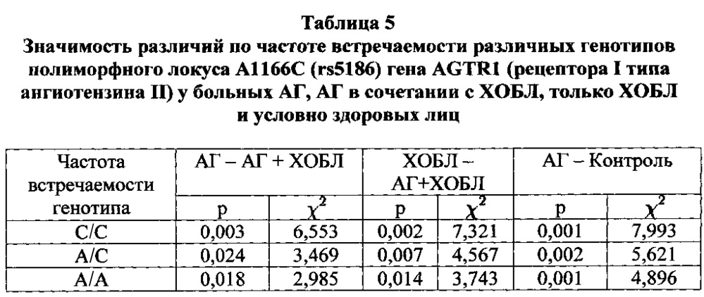 Способ прогнозирования развития коморбидной формы артериальной гипертензии и хронической обструктивной болезни легких (патент 2620566)