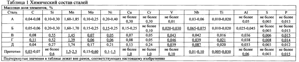 Труба с повышенной деформационной способностью и высокой вязкостью сварного соединения и способ ее изготовления (патент 2656189)