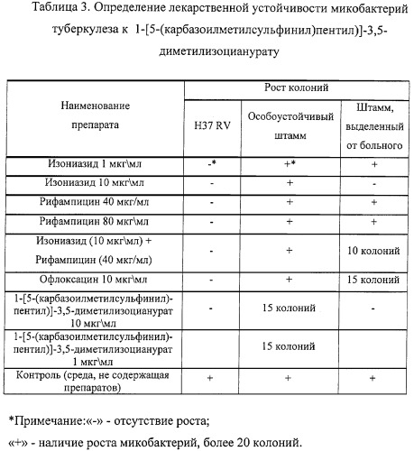 Изоцианураты, обладающие противотуберкулезной активностью (патент 2424235)