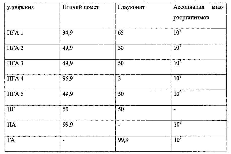 Комплексное удобрение (патент 2617345)