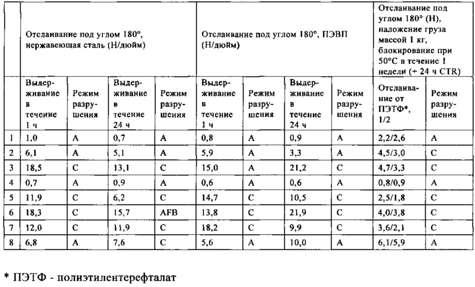 Активируемый нагреванием клей, склеивающий при надавливании (патент 2661568)