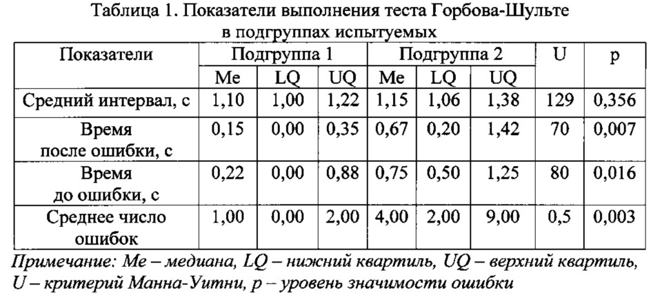 Показатель тест. Таблица Шульте нормативы. Нормативные показатели таблица Шульте. Проба Шульте норма. Таблица Горбова Шульте норма времени.