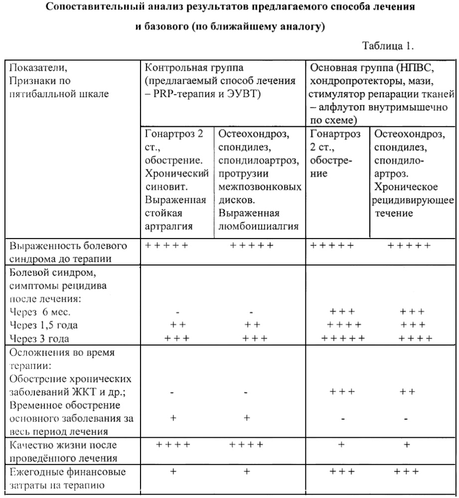 Остеохондроз схема лечения