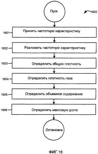 Измерительное электронное устройство и способы быстрого определения массовой доли компонентов многофазного флюида по сигналу расходомера кориолиса (патент 2376555)