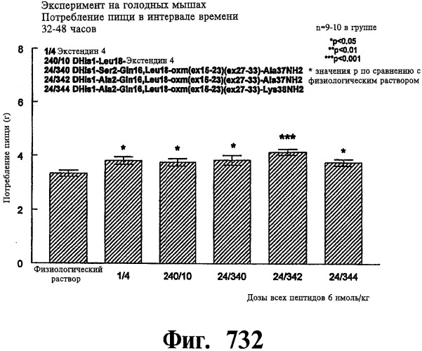 Соединения оксинтомодулина (варианты), фармацевтическая композиция на их основе, способы лечения и профилактики ожирения и сопутствующих заболеваний (варианты) и лекарственное средство (варианты) (патент 2485135)