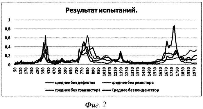 Способ вибродиагностики печатных узлов (патент 2566611)