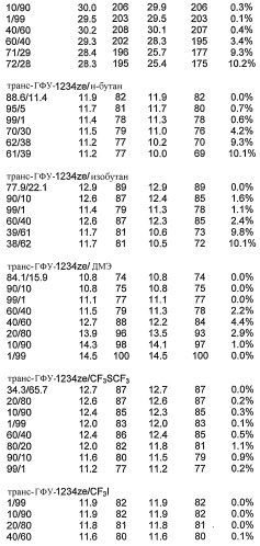 Композиция охладителя или теплоносителя, способ применения композиции, способ охлаждения или обогрева, установки, содержащие композицию, способ детектирования композиции в установке, вспенивающий агент, содержащий композицию, способ получения пены, распыляемая композиция, способ получения аэрозольных продуктов, способ подавления пламени или гашения, а также способ обработки участка инертным газом для предотвращения возгорания (патент 2418027)