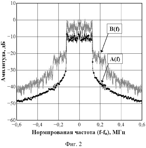 Способ определения нелинейных искажений преобразования полосовых сигналов объектом (патент 2529445)