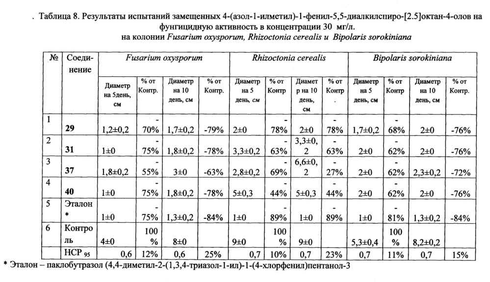 Замещенные 4-(азол-1-илметил)-1-фенил-5,5-диалкилспиро-[2.5]октан-4-олы, способ их получения (варианты), фунгицидная и рострегуляторная композиции на их основе (патент 2648240)