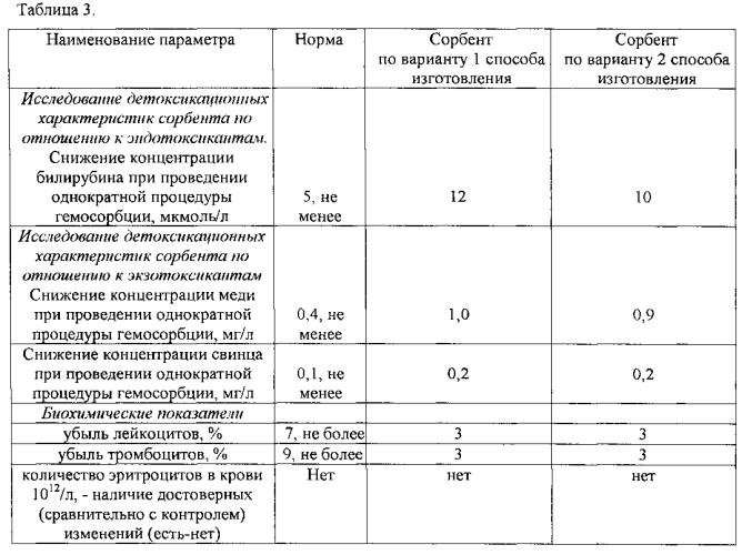 Гемо- плазмо- сорбент, способы его изготовления (варианты) и применения (патент 2585781)