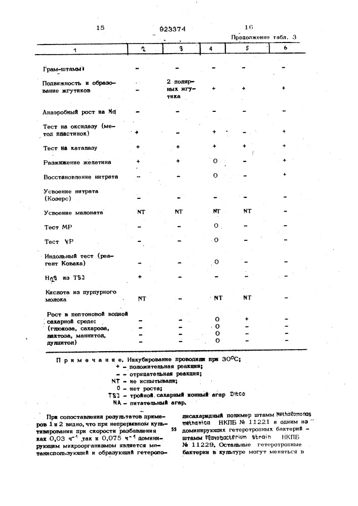 Способ получения биомассы микроорганизмов (патент 923374)