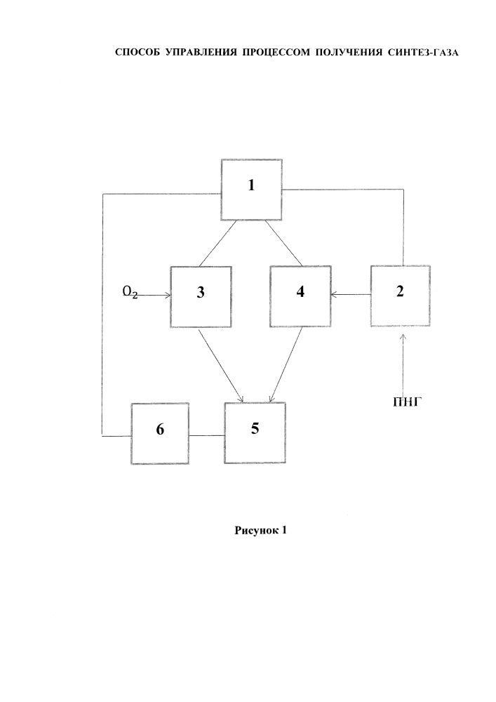 Способ управления процессом получения синтез-газа (патент 2632825)