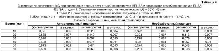 Быстрый, опосредованный нагреванием способ выполнения сорбционного иммуноферментного анализа (патент 2309407)