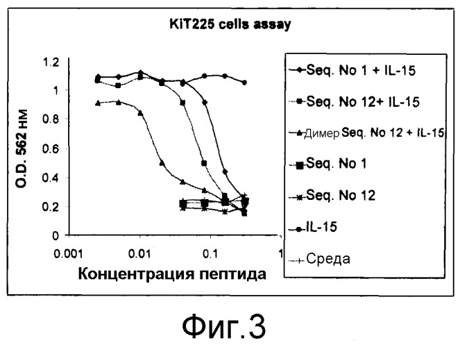 Пептид-антагонист активности интерлейкина-15 (патент 2506270)