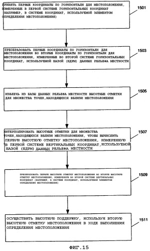 Способ и система для хранения и быстрого извлечения высотных отметок цифровых моделей местности для использования в системах определения местоположения (патент 2326434)