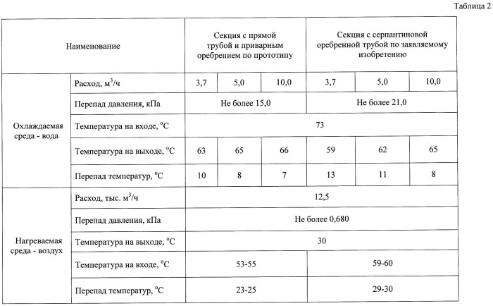 Теплообменный аппарат (патент 2527772)