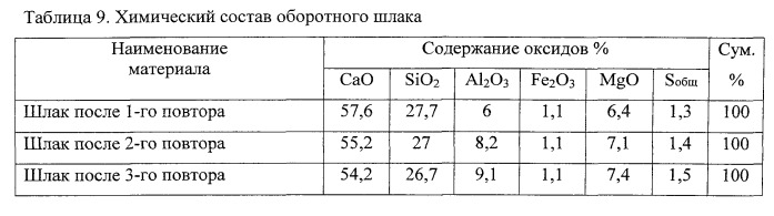 Способ получения плавленых минеральных компонентов для шлакопортландцемента ( варианты) (патент 2534682)