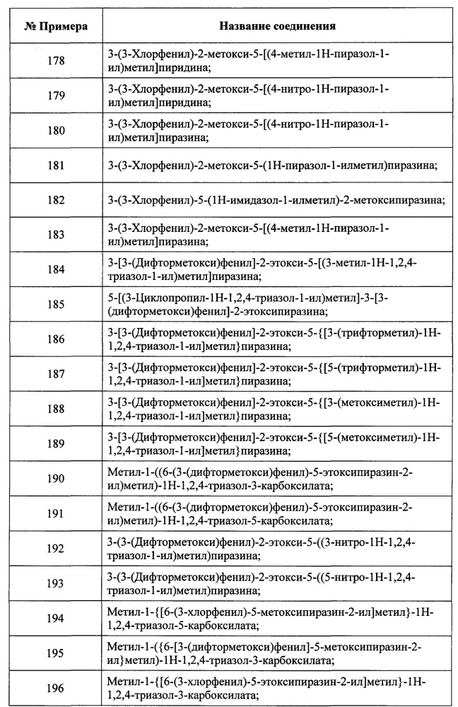 Замещенные пиридиновые и пиразиновые соединения в качестве ингибиторов pde4 (патент 2668073)