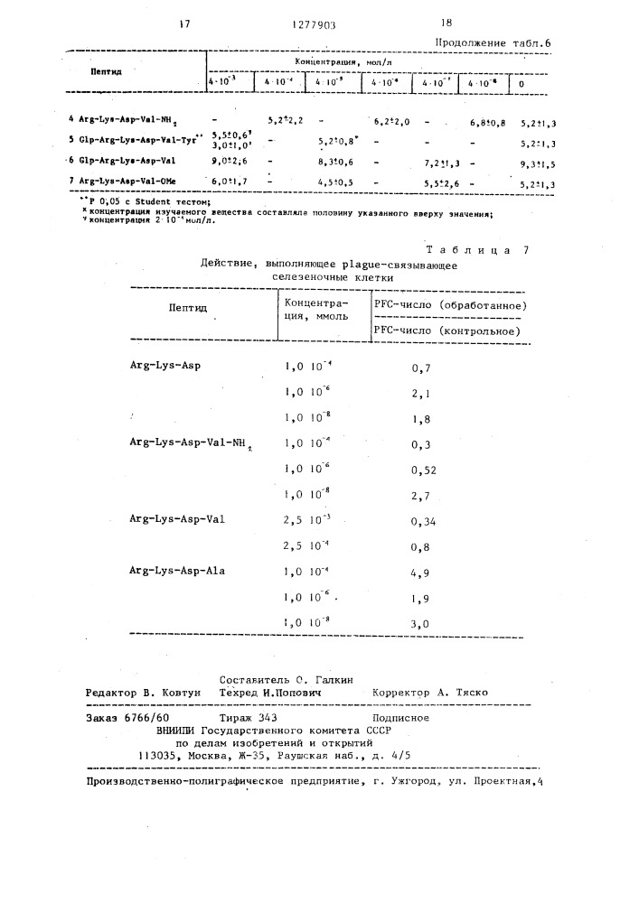 Способ получения пептидов в виде кислотно-аддитивных солей (патент 1277903)