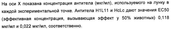 Nogo-a-нейтрализующие иммуноглобулины для лечения неврологических заболеваний (патент 2362780)