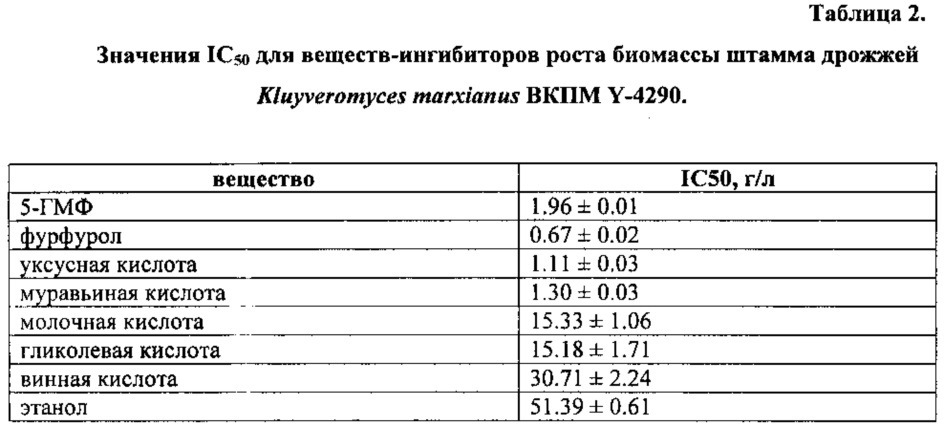 Штамм дрожжей kluyveromyces marxianus вкпм y-4290, применяемый для получения этанола на каталитических гидролизатах целлюлозы (патент 2626544)
