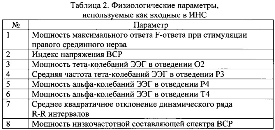 Способ прогнозирования реакции на гипервентиляционную нагрузку у практически здоровых лиц на основе показателей электроэнцефалограммы, характеристик вариабельности сердечного ритма и активности сегментарного мотонейронного аппарата (патент 2618161)