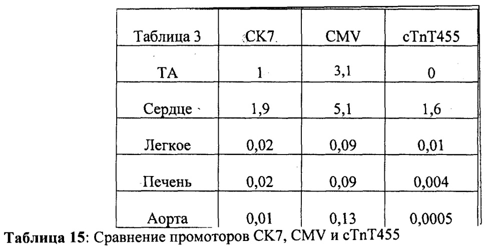 Клеточные и генные способы улучшения сердечной функции (патент 2608957)