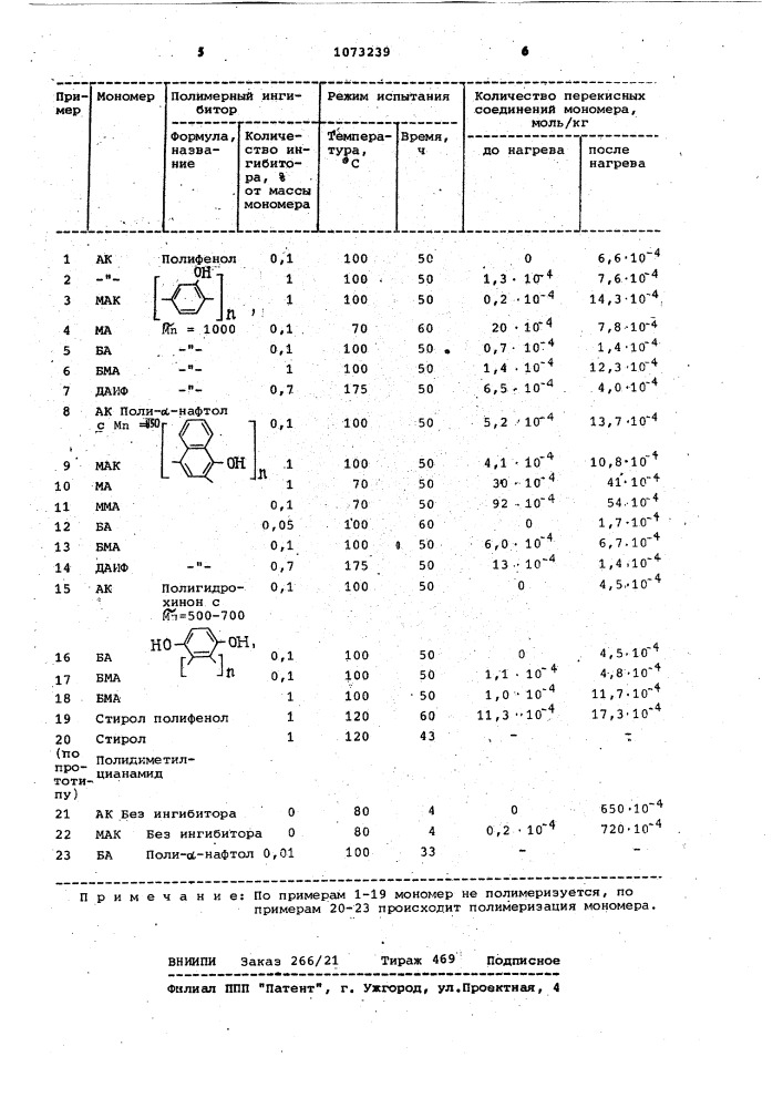 Способ ингибирования самопроизвольной полимеризации ненасыщенных мономеров (патент 1073239)