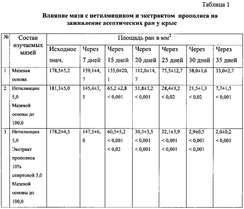 Мазь с нетилмицином и экстрактом прополиса для комплексного лечения воспалительных заболеваний пародонта (патент 2605263)