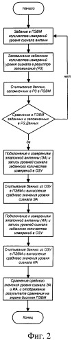 Способ измерения коэффициента усиления антенны радиолокационной станции (патент 2382370)