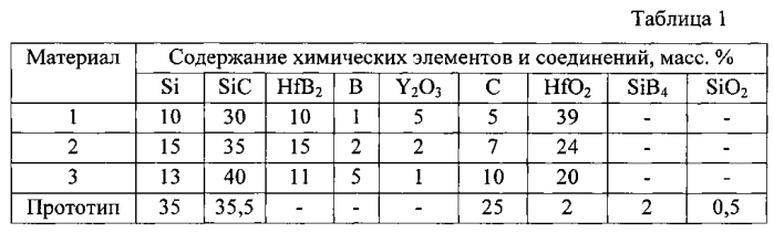 Керамический окислительно-стойкий композиционный материал и изделие, выполненное из него (патент 2560046)